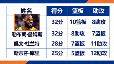 NBA篮球比赛数据看板，显示球员得分、篮板、助攻等个人统计数据
