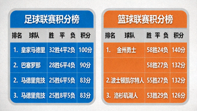 足球篮球联赛积分榜，显示各球队排名、胜平负、积分等数据